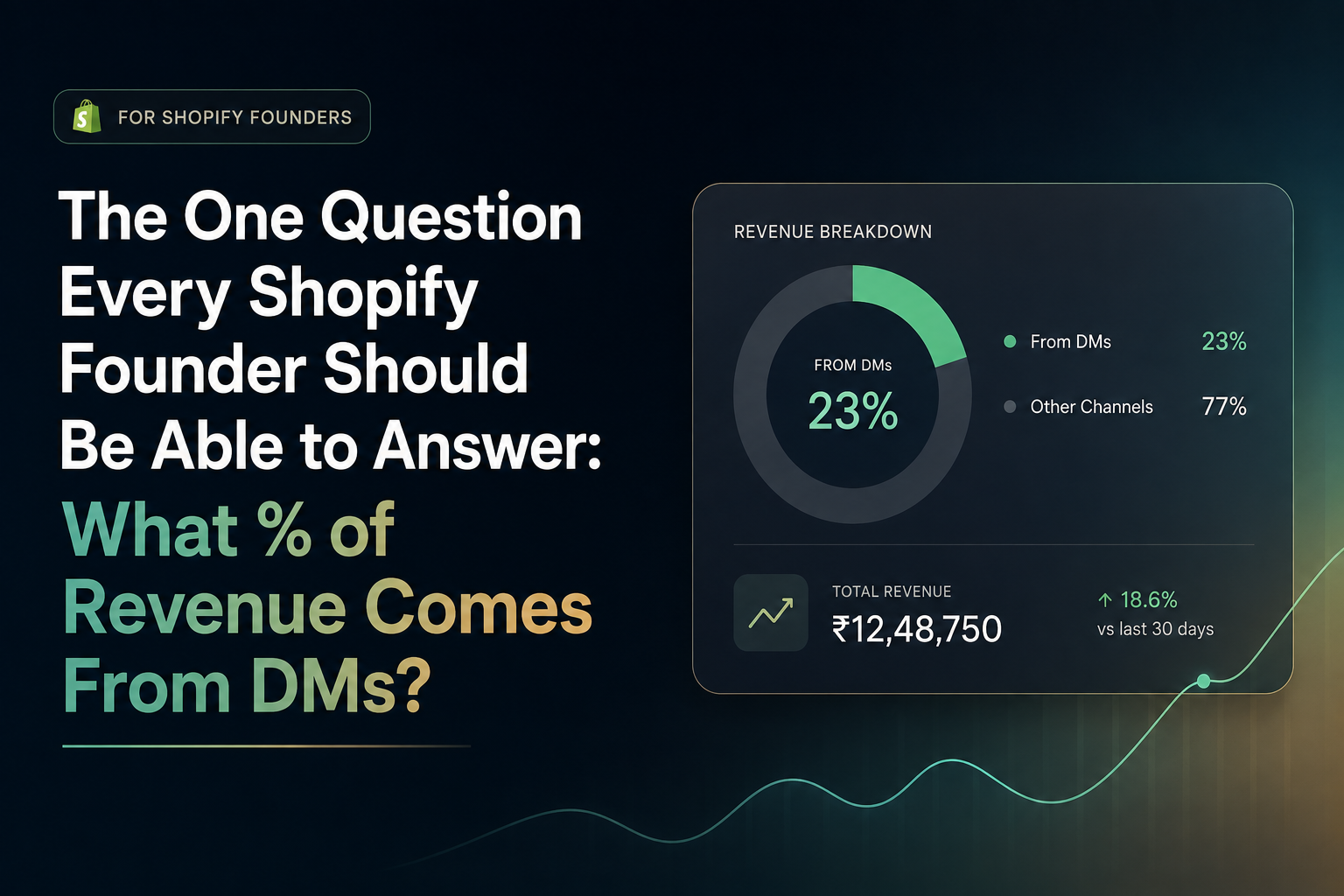 The One Question Every Shopify Founder Should Be Able to Answer: What % of Revenue Comes From DMs?