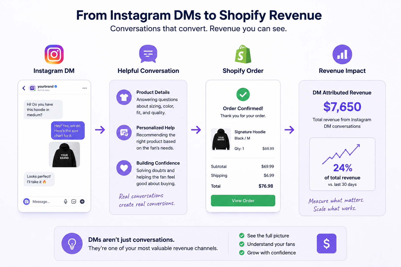 Instagram to Shopify Revenue